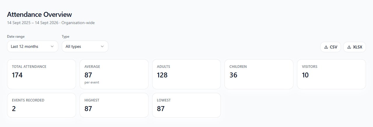 Ministry Planner's Attendance Overview report, showing total, average, adult, children, and visitor counts for a date range